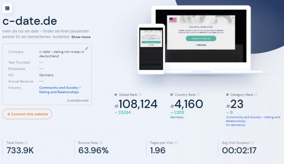 C-Date monatliche Besucher